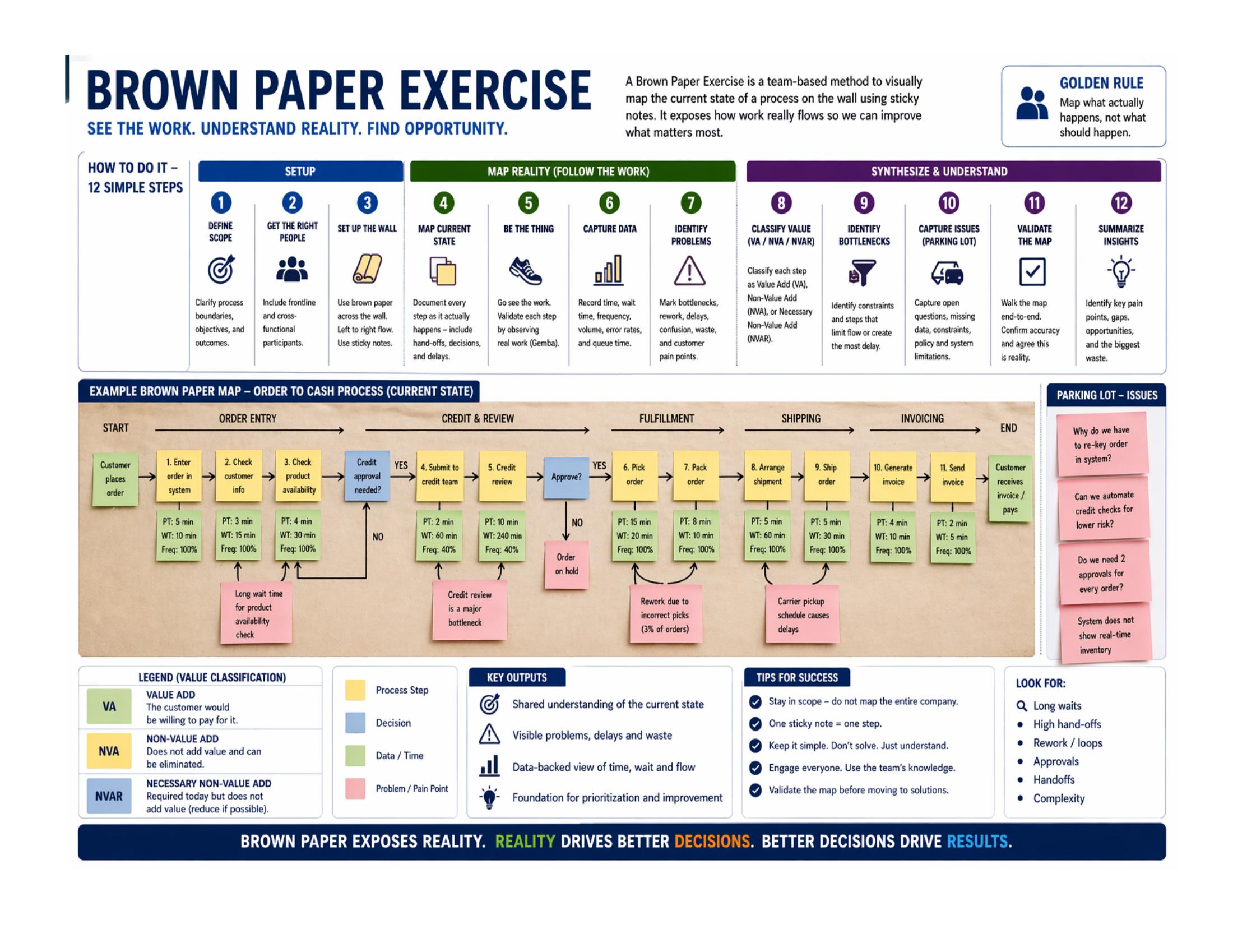 Brown Paper Exercise reference — 12-step method, Order-to-Cash example wall, VA/NVA/NVAR legend, and parking lot