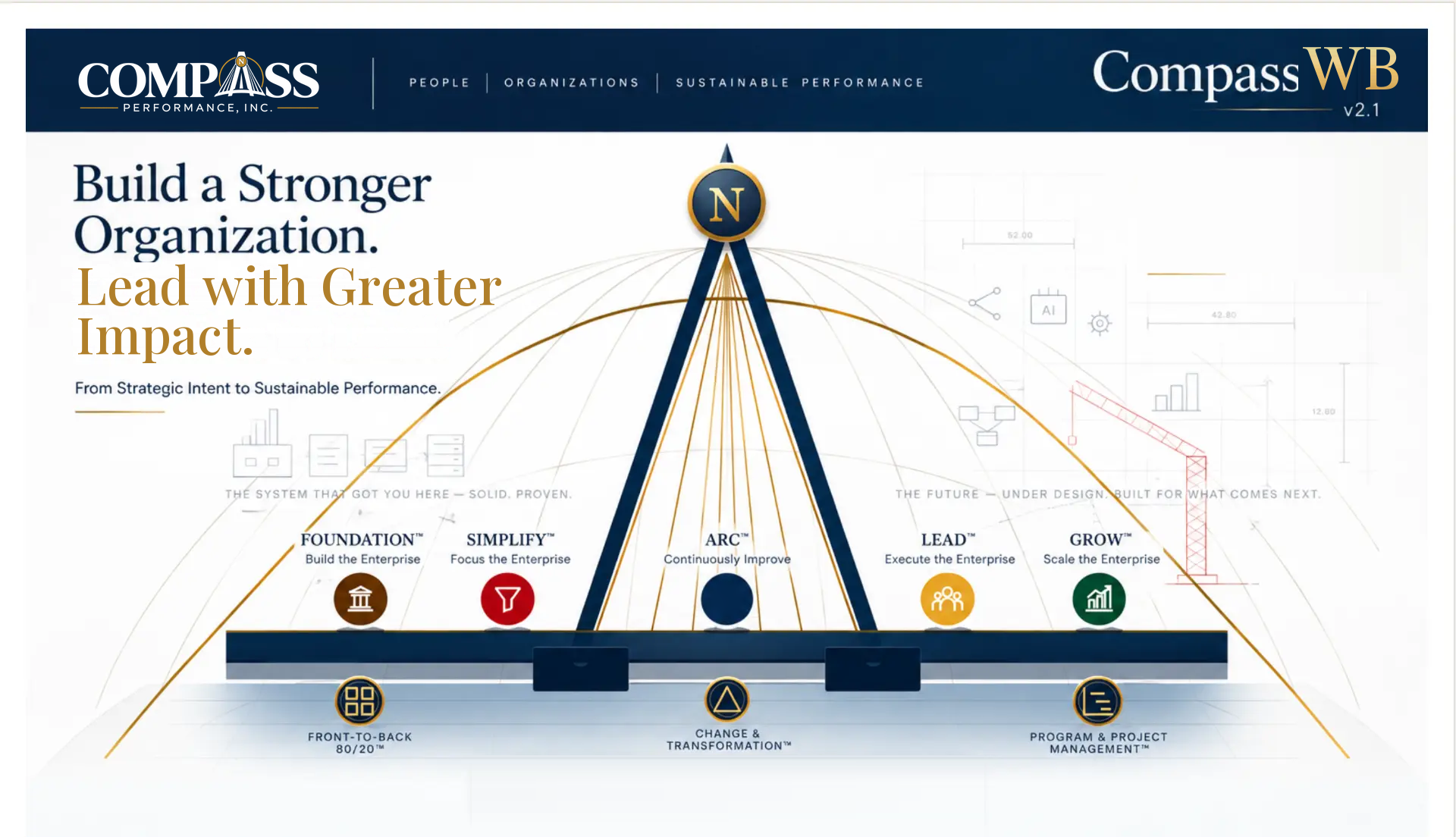CompassWB v2.1 by Compass Performance, Inc. Build a Stronger Organization. Lead with Greater Impact. From Strategic Intent to Sustainable Performance. At the centre, the Compass: both the precision drawing instrument architects use to design and build and the navigational instrument explorers use to find direction. Its bridge connects strategic intent to execution, people, functions, borders and sustainable performance, over a faint map of the world. On the bridge stand FOUNDATION, SIMPLIFY, ARC, LEAD and GROW, supported by Front-to-Back 80/20, Change & Transformation, and Program & Project Management.
